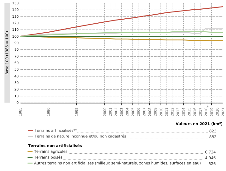 Principales catégories d'utilisation du territoire en Wallonie